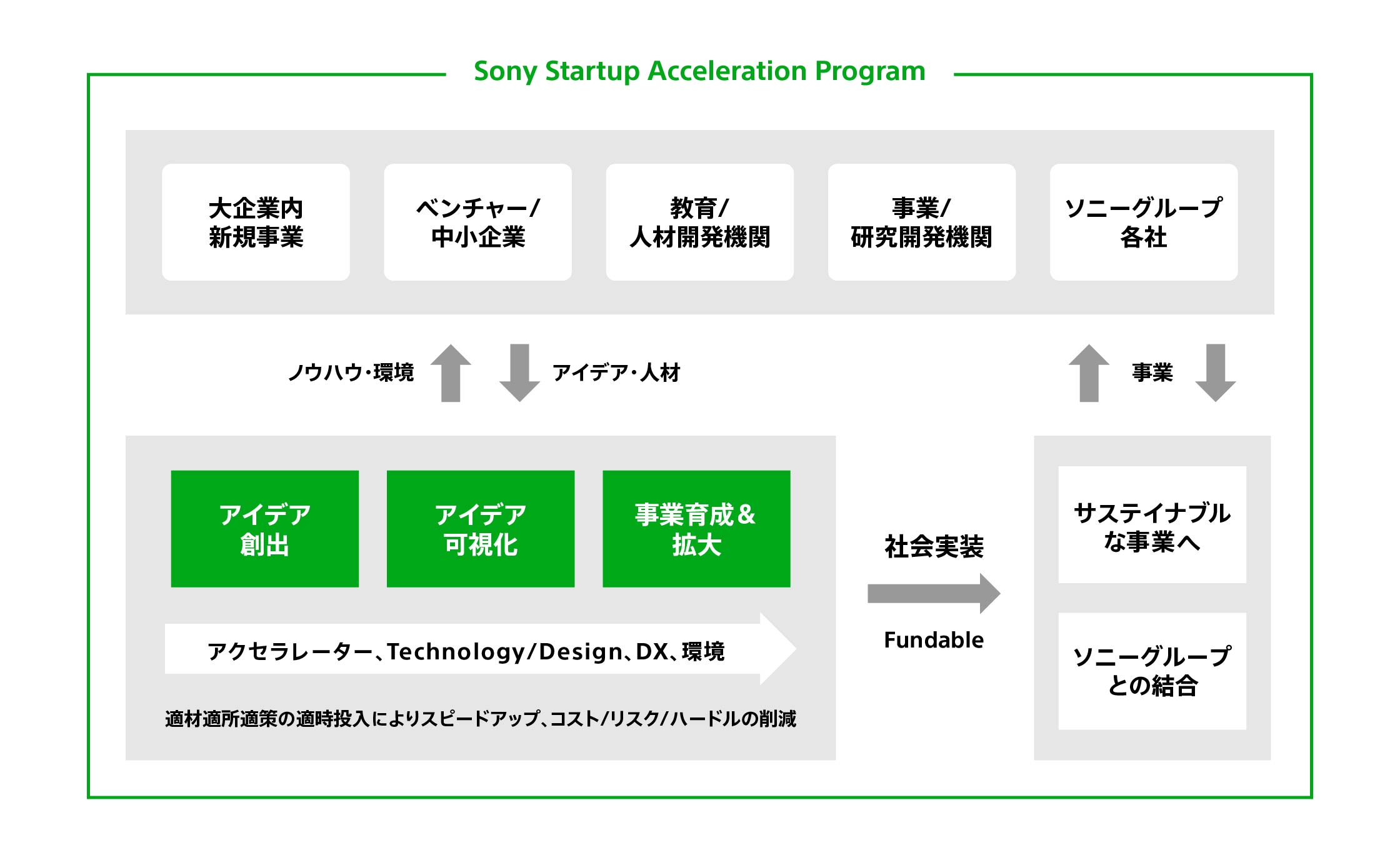 Sony Startup Acceleration Programの新規事業開発システムは「アイデア創出」「アイデア可視化」「事業育成＆拡大」のフェーズで構成されています。専任のアクセラレーターが伴走し、ソニーのTechnology／デザイン、環境をご提供することで新規事業をスピードアップすると同時に、コスト／リスク／ハードルを削減。アイデアの社会実装に向けて、最適な支援をご提供します。