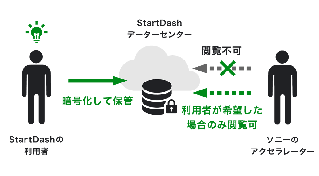 StartDashのセキュリティ
