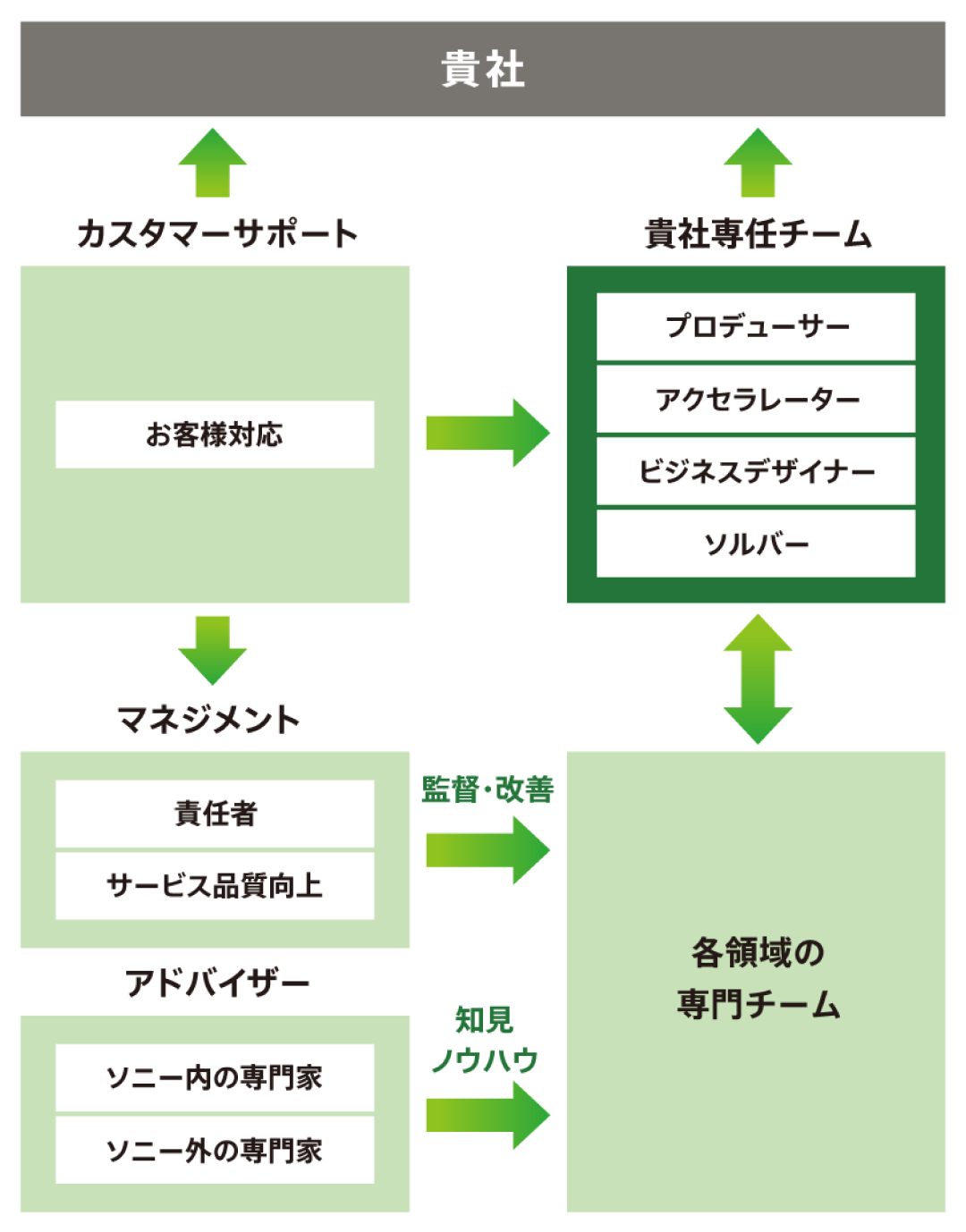 支援体制