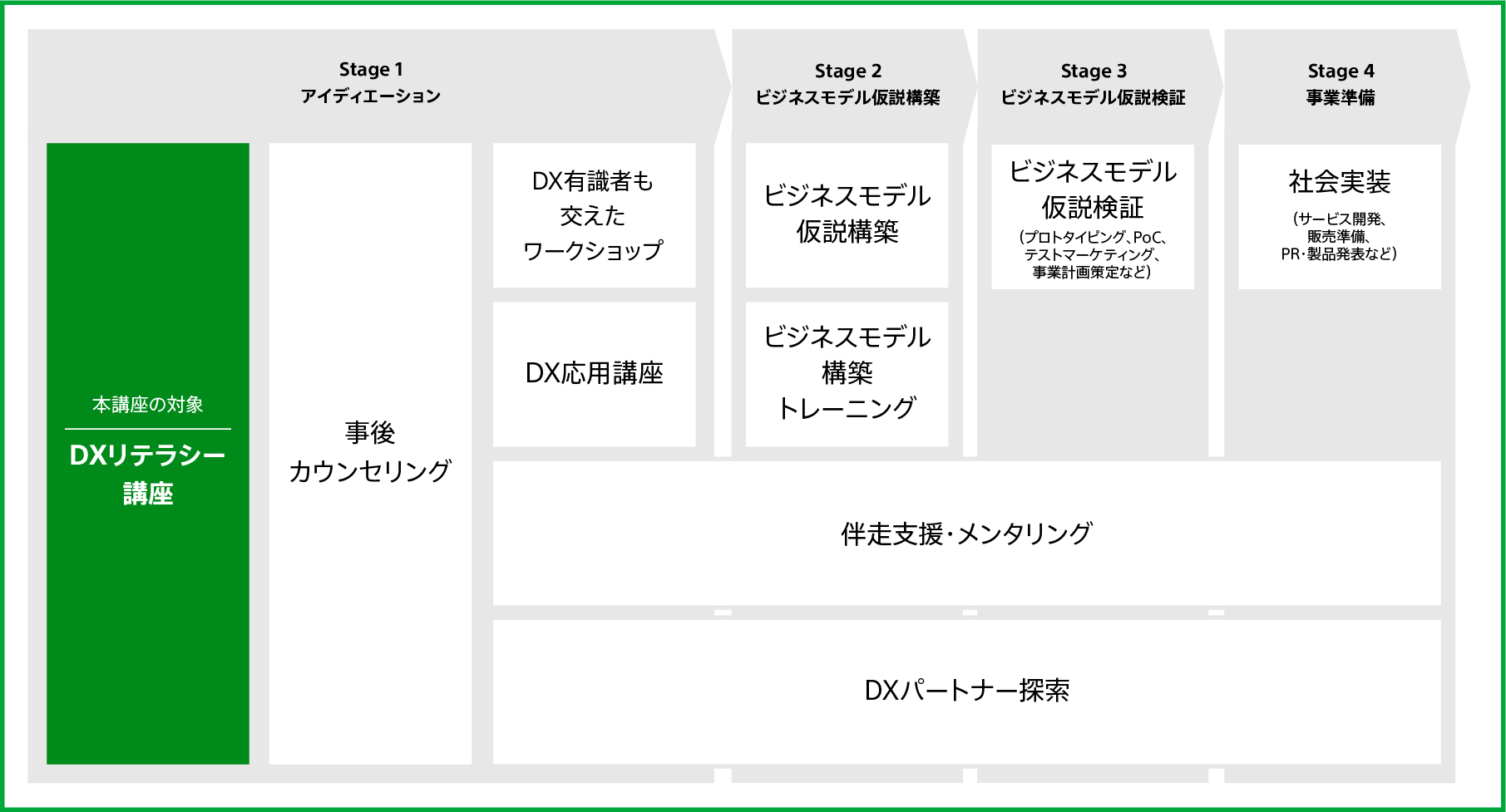 Sony Acceleration PlatformのDX支援のフロー