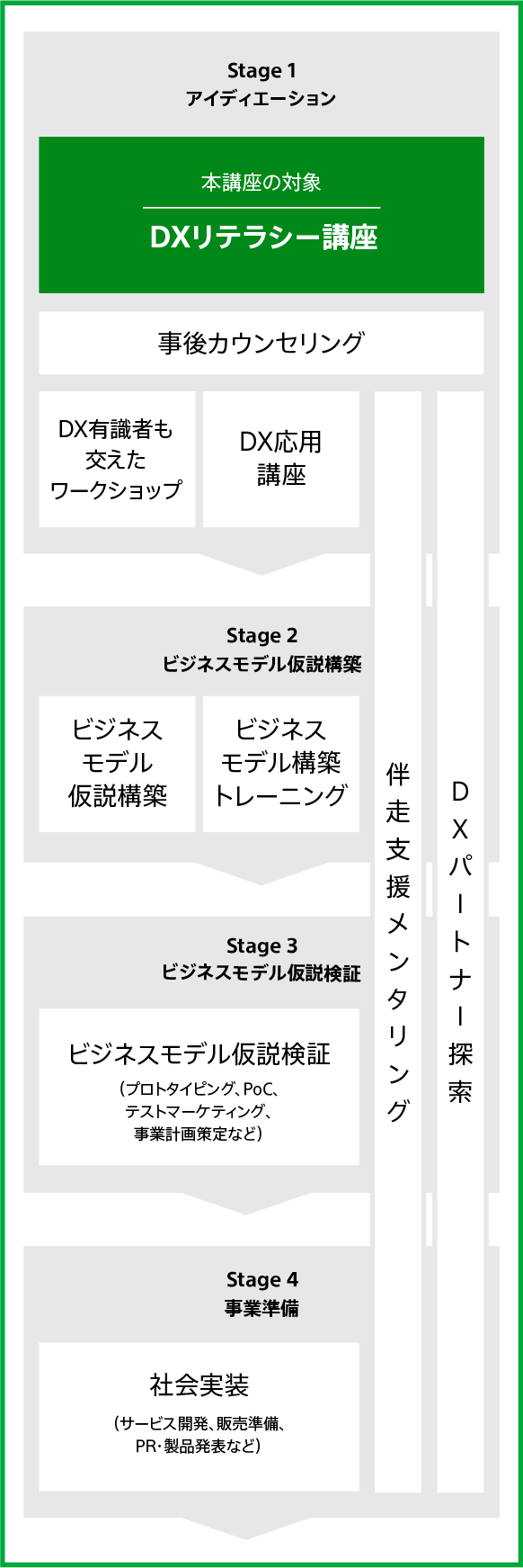 Sony Acceleration PlatformのDX支援のフロー