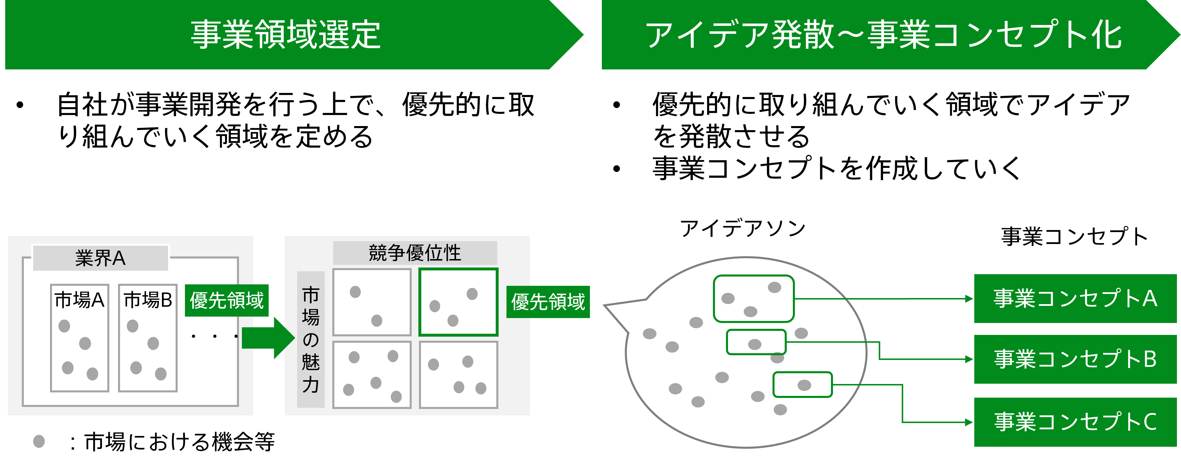 アイデア発案のプロセス