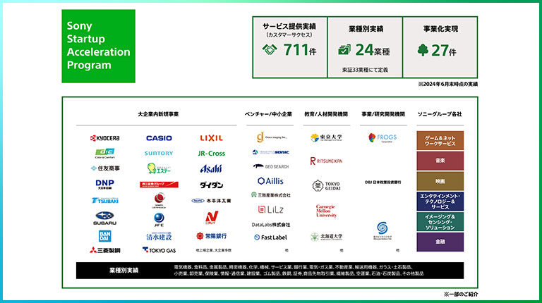 サービス提供実績711件／業種別実績24業種／事業果実現27件